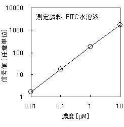FITC水溶液を用いたときの検量線